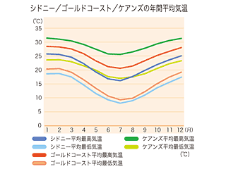 年間平均気温
