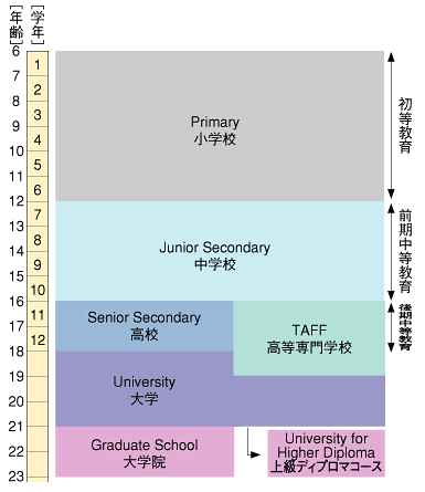 オーストラリア 国別教育制度