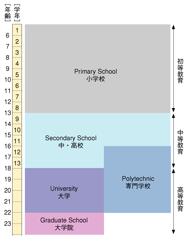 ニュージーランド 国別教育制度
