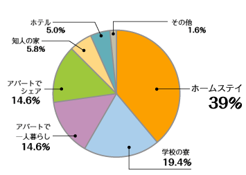 �؍ݐ�́H�z�[���X�e�C�c39%�A�w�Z�̗��c19.4%�A�A�p�[�g�ň�l��炵�c14.6%�A�A�p�[�g�ŃV�F�A�c14.6%�A�m�l�̉Ɓc5.8%�A�z�e���c5.0%�A���̑��c1.6%