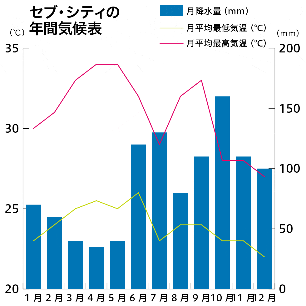 セブ平均気候