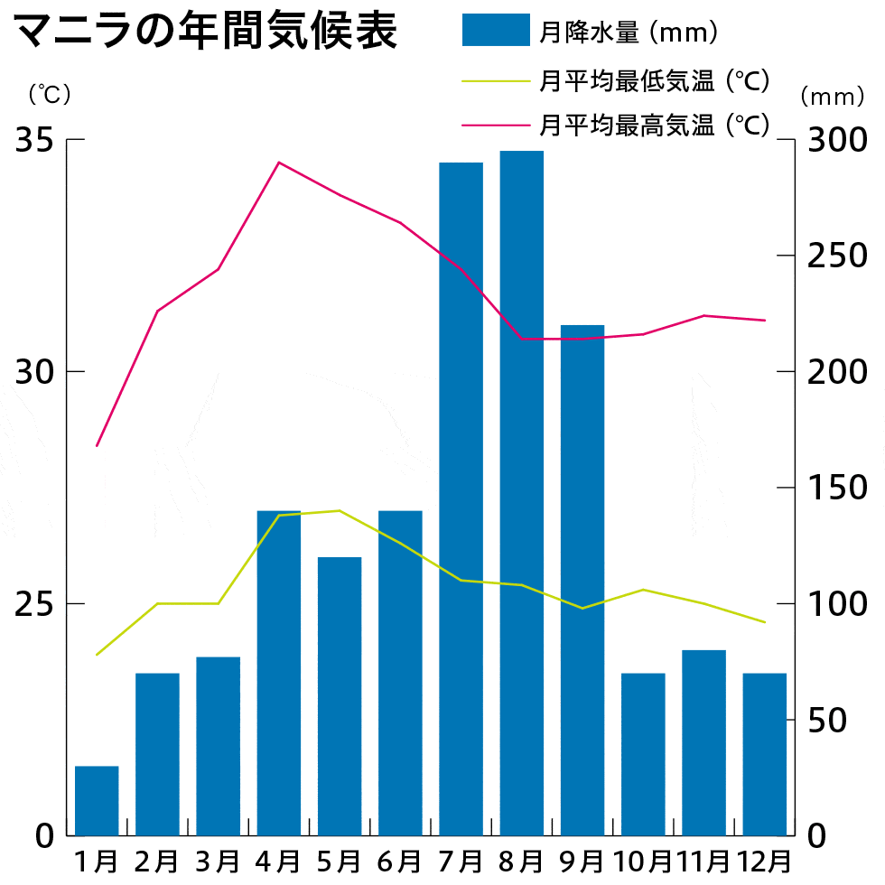 マニラ平均気候