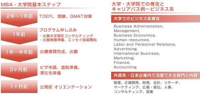 MBA・大学院基本ステップ表