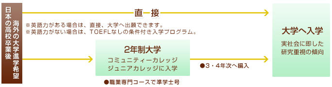 アメリカへ進学する場合
