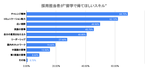 留学経験者に求めるスキル.png