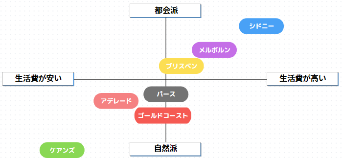 オーストラリア都市比較.PNG