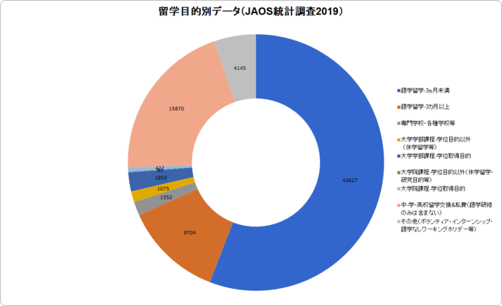 JAOS統計2019目的別円グラフ.png
