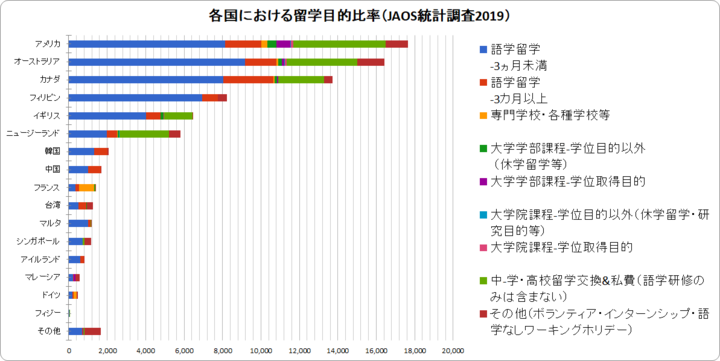 JAOS統計2019国別留学目的比率.png