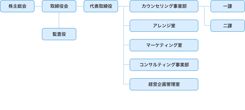 組織図