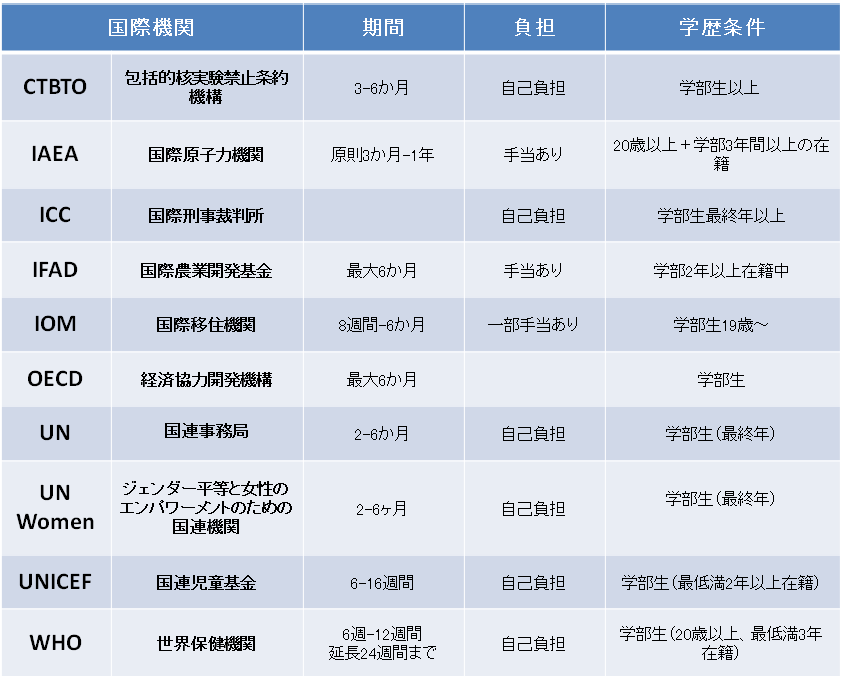 インターンシップの例