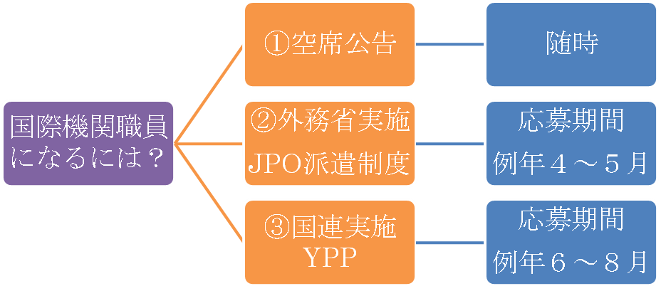 国際機関職員になるには