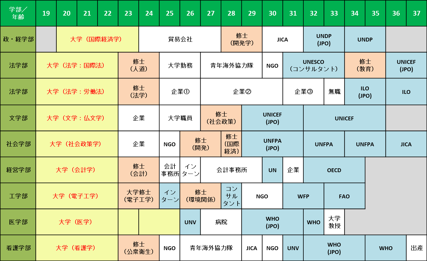 専門分野を構築するためのキャリアパス