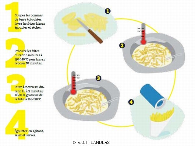 ベルギー風美味しいポテトフライの揚げ方