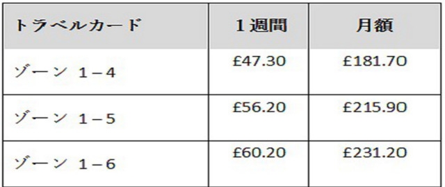 トラベルカードの料金