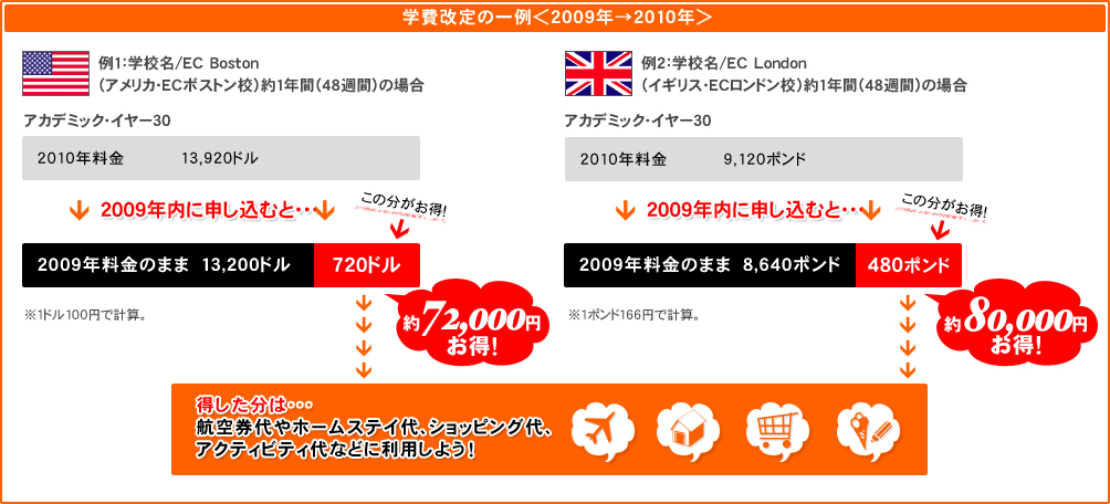 学費改定の一例＜2009年→2010年＞