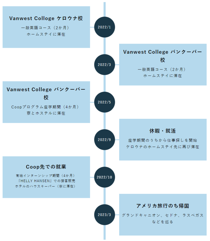 ムラハシくんの留学遍歴