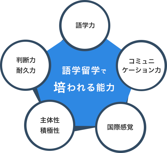 語学留学で培われる能力