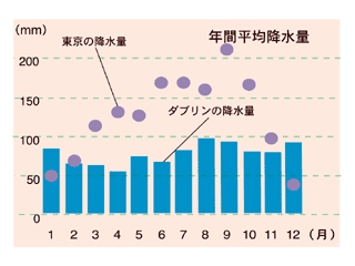 アイルランド降水量