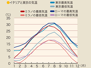 イタリア留学 気温