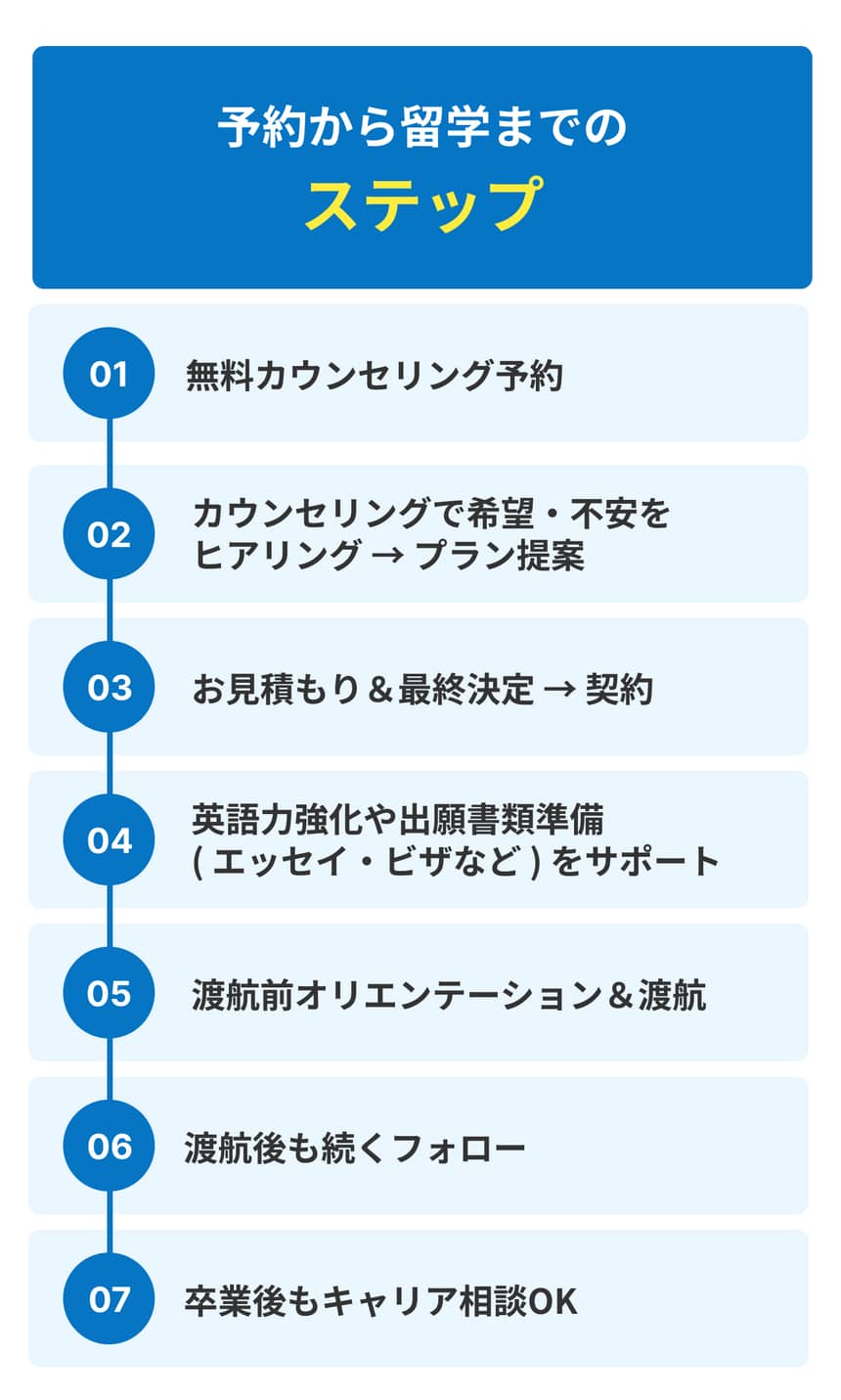 予約から留学までのステップ