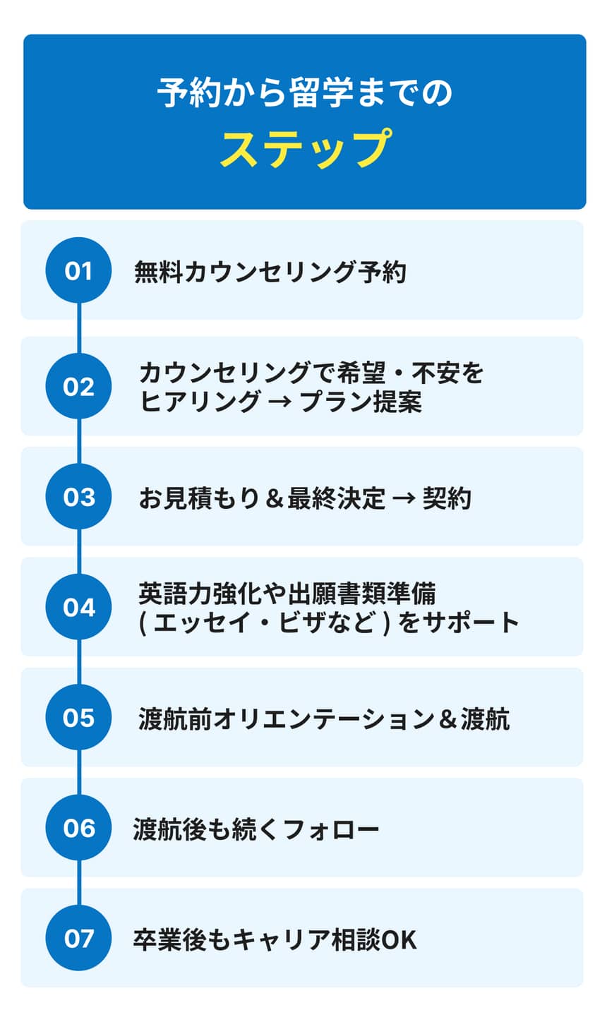 予約から留学までのステップ