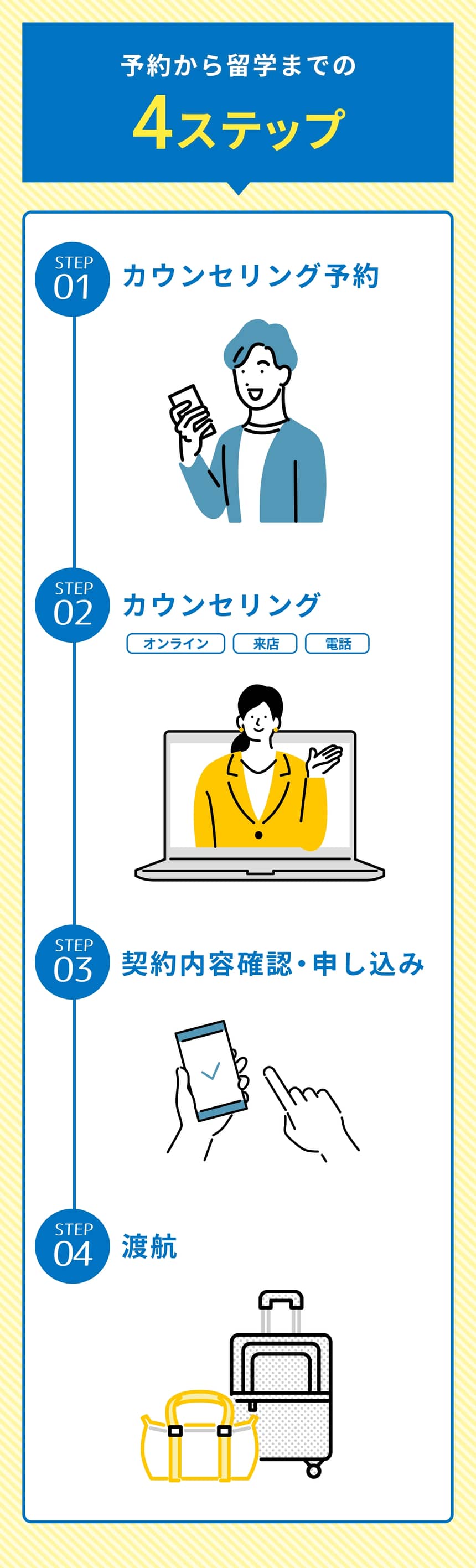 予約から留学までの4ステップ