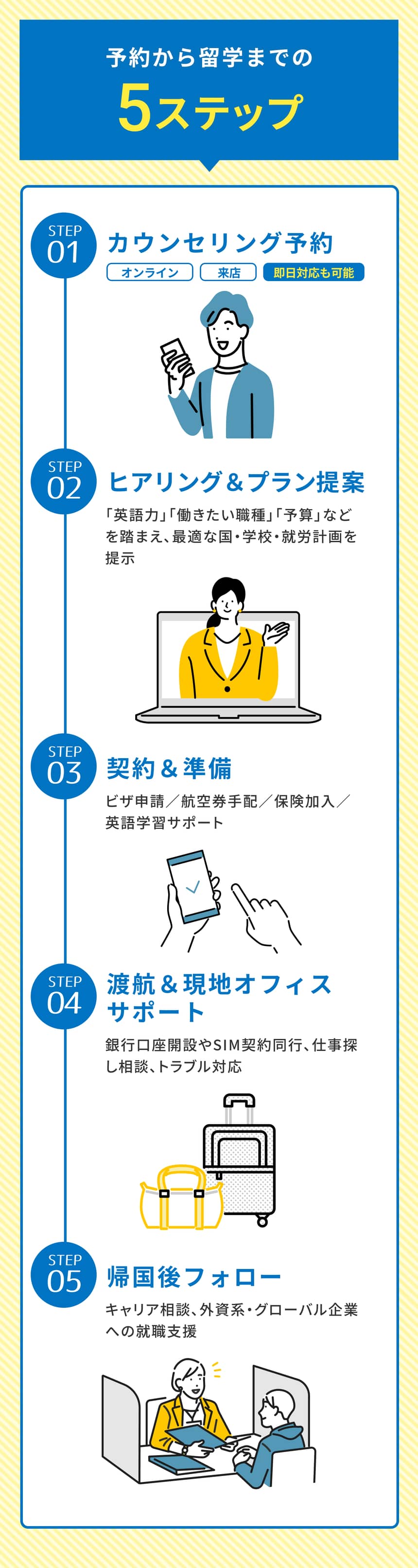 予約から留学までの4ステップ