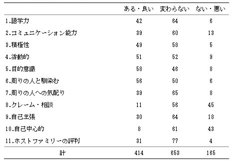 表2