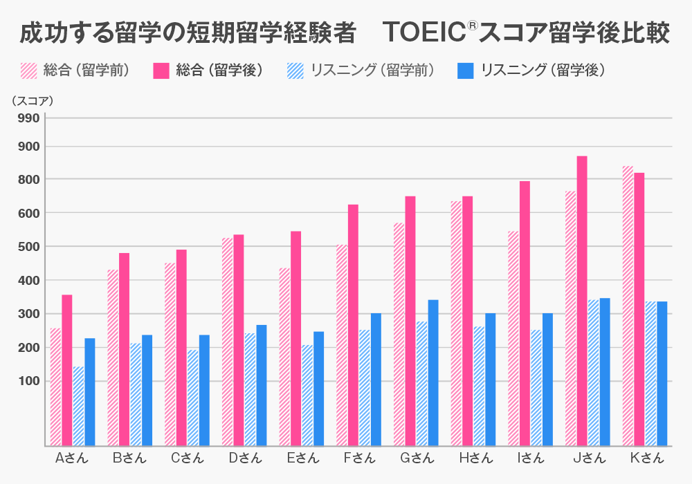 成功する留学の短期留学経験者 TOEIC（R)スコア留学後平均グラフ