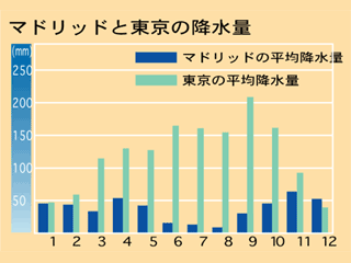 スペイン留学 降水量