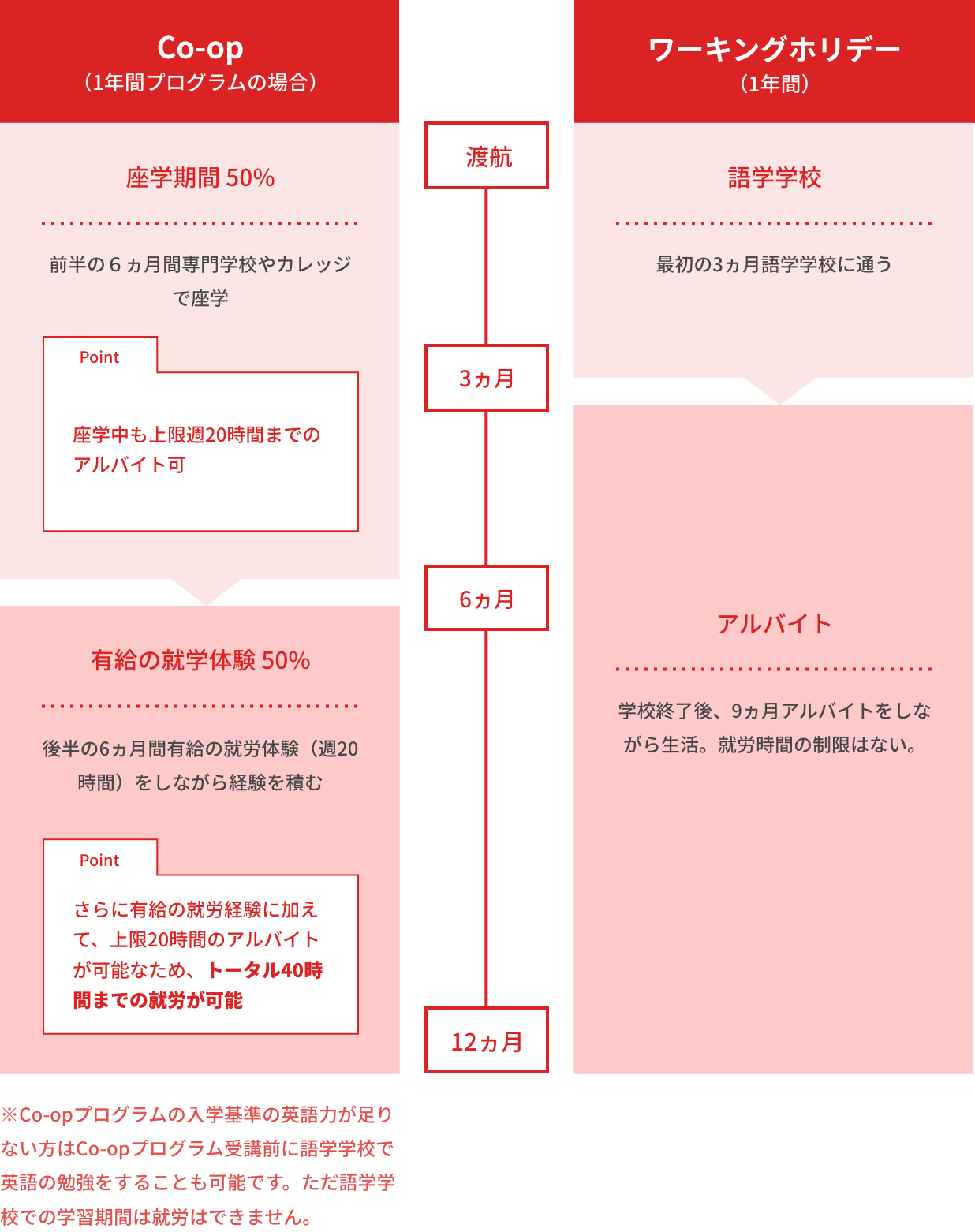 カナダのワーホリとCo-opの出来ることの違い