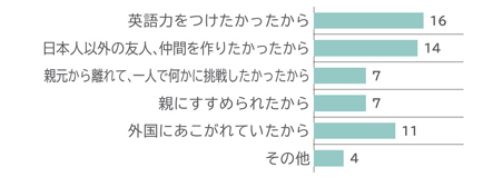 なぜ海外研修に参加しようと思いましたか？回答