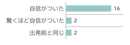 参加してみて英語に対する自信は？回答