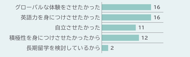 お子様を参加させようと思われた理由を教えてください。回答