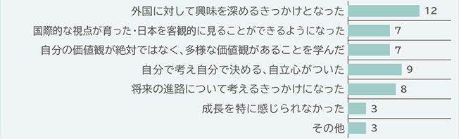 帰国後、お子様が成長したと感じられるところがあれば教えて下さい。回答