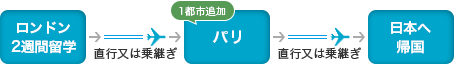 ロンドンでの2週間留学+(1都市追加)パリ2泊3日の旅