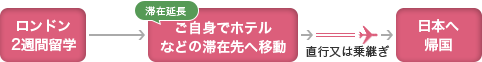 ロンドンでの2週間留学後、滞在の延長をする場合のスケジュール例