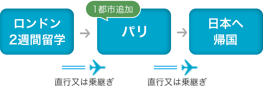 ロンドンでの2週間留学+(1都市追加)パリ2泊3日の旅