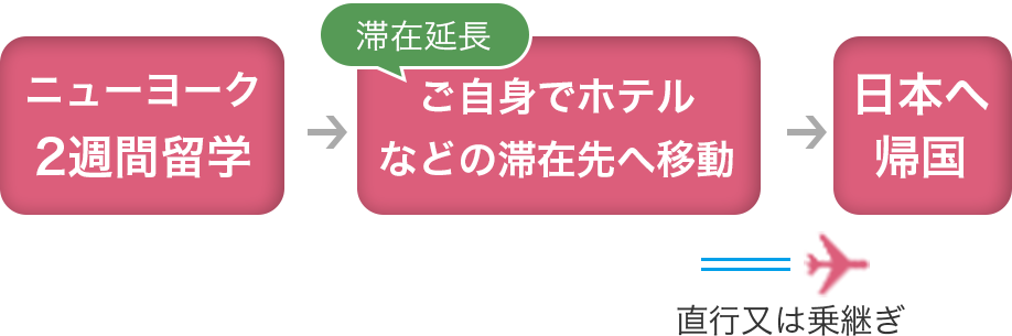 ニューヨークでの2週間留学後、滞在の延長をする場合のスケジュール例