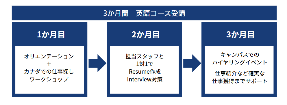ワーホリの目標