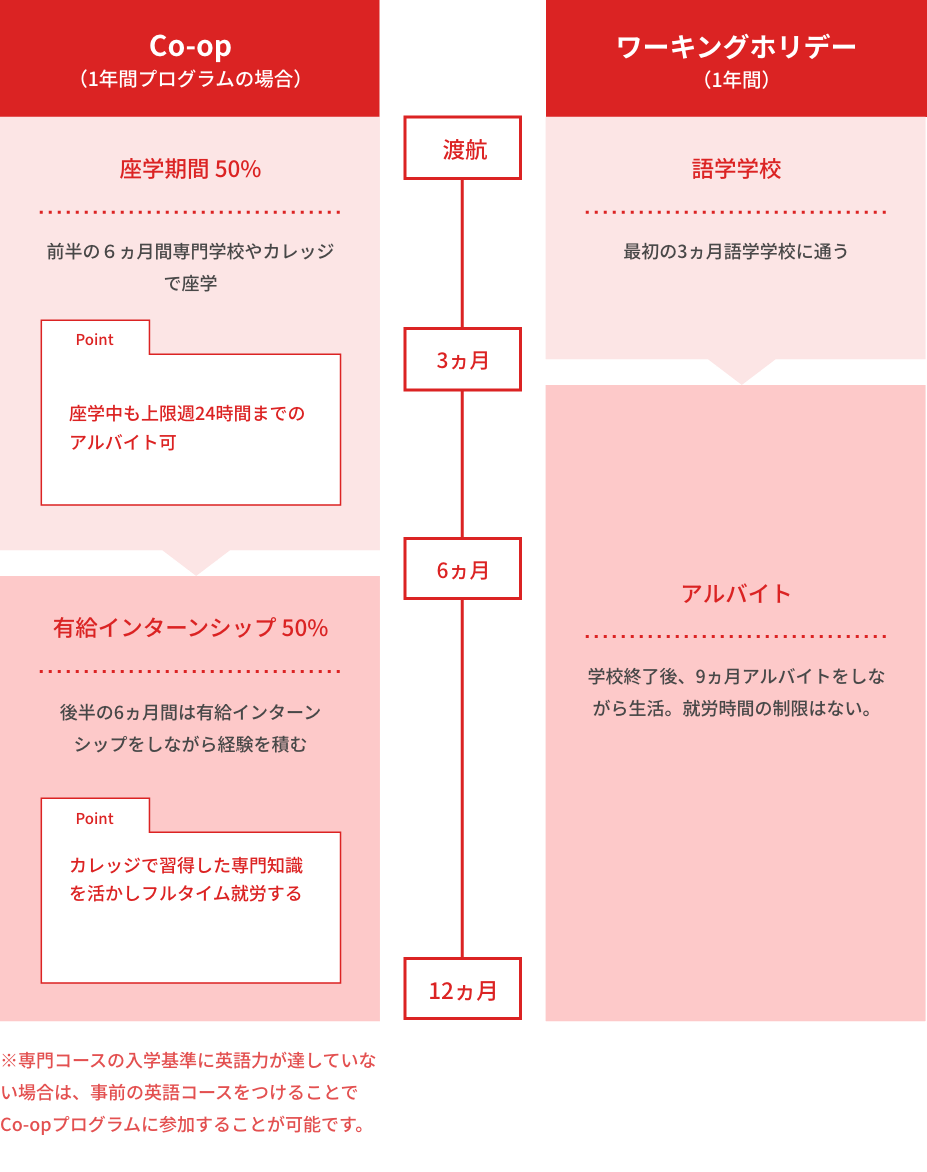 カナダのワーホリとCo-opの出来ることの違い