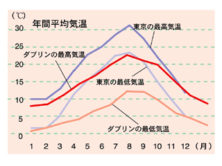 アイルランド留学 気温