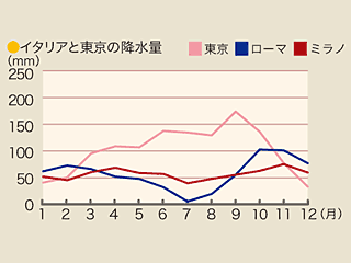 イタリア留学 降水量