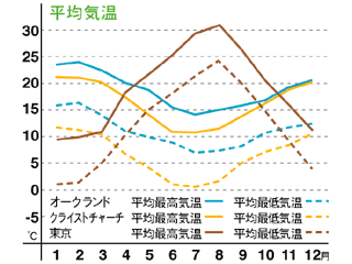 年間平均気温