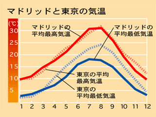 スペイン留学 気温